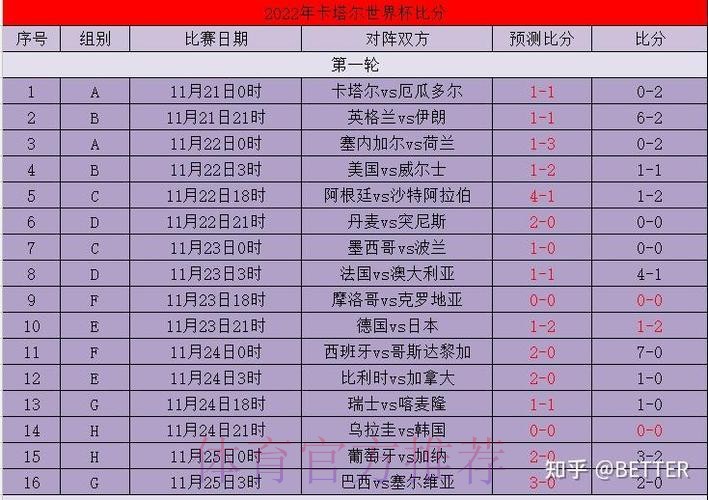 世界杯比分预测准不准 世界杯比分预测准不准